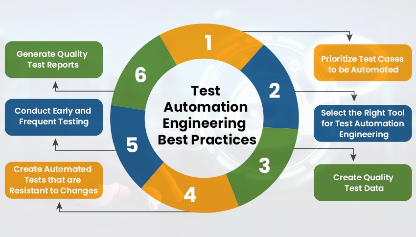 Test Automation Best Practices